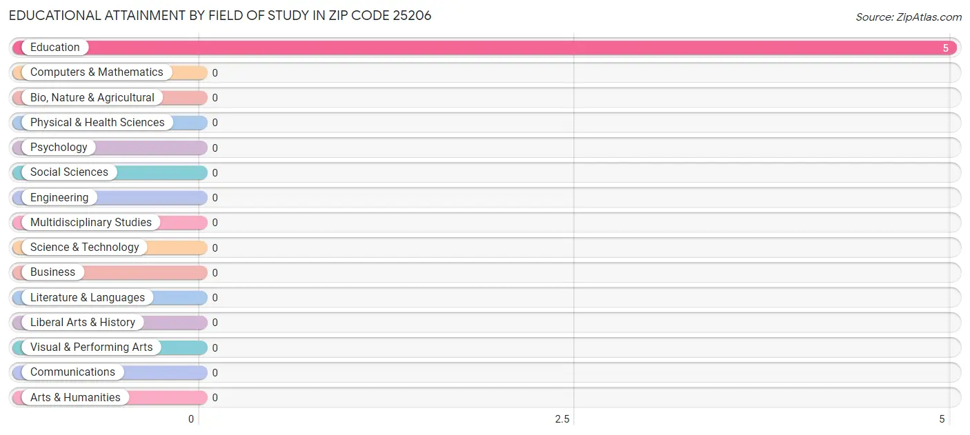 Educational Attainment by Field of Study in Zip Code 25206