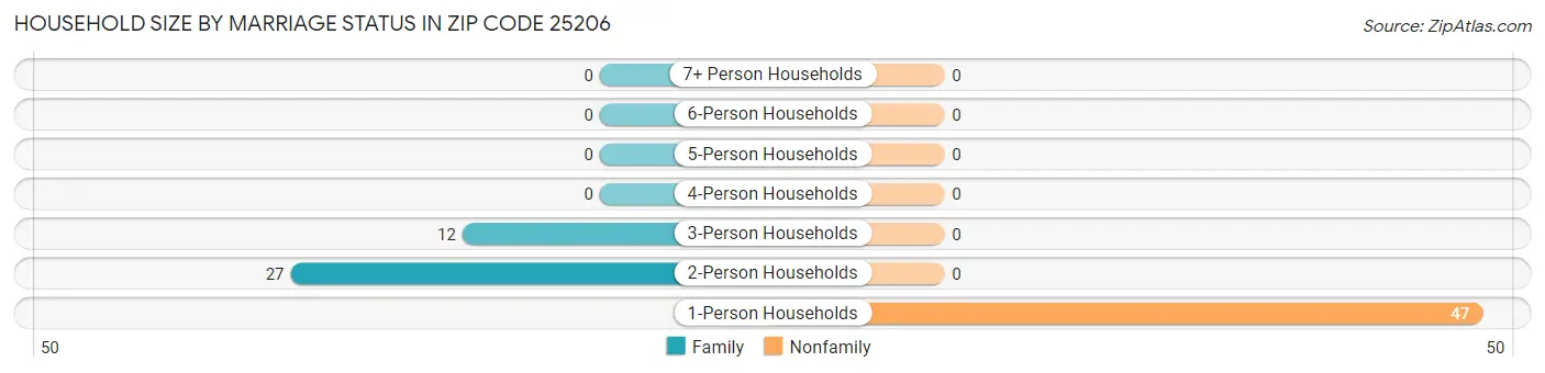 Household Size by Marriage Status in Zip Code 25206