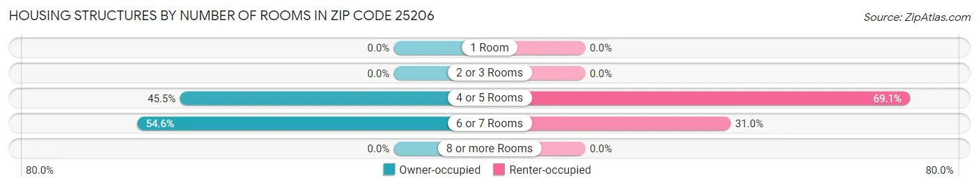 Housing Structures by Number of Rooms in Zip Code 25206