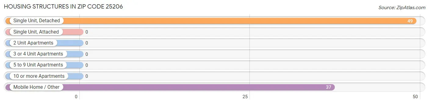Housing Structures in Zip Code 25206