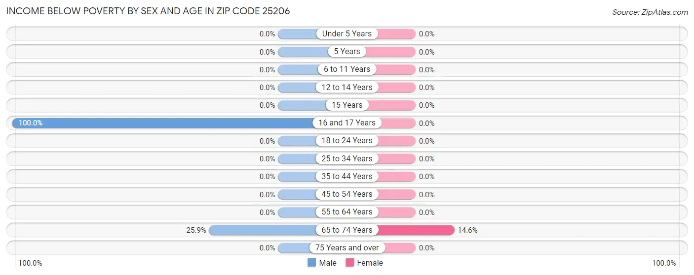 Income Below Poverty by Sex and Age in Zip Code 25206