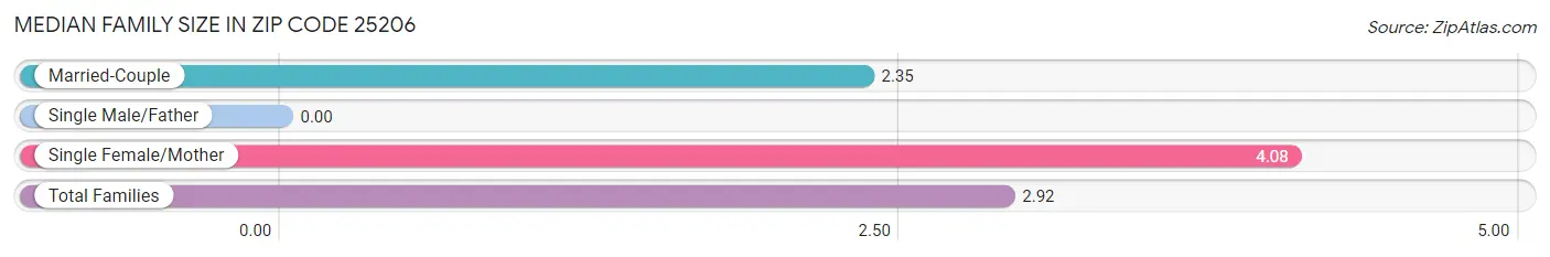 Median Family Size in Zip Code 25206