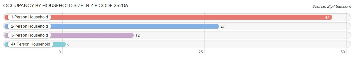 Occupancy by Household Size in Zip Code 25206