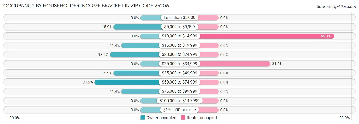 Occupancy by Householder Income Bracket in Zip Code 25206