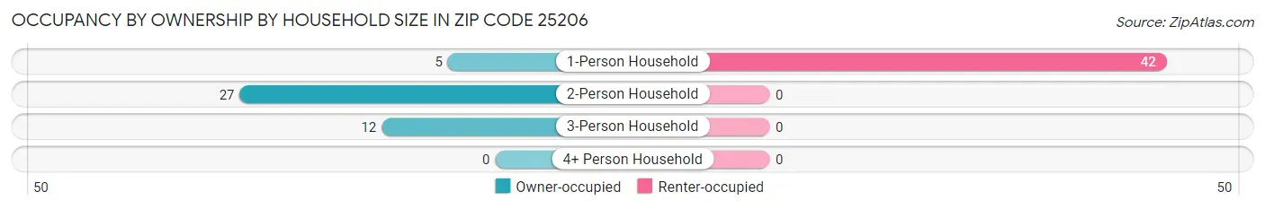 Occupancy by Ownership by Household Size in Zip Code 25206
