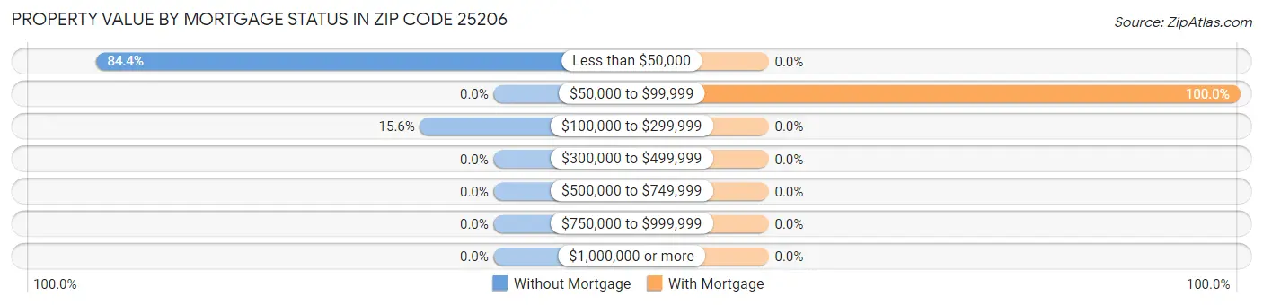 Property Value by Mortgage Status in Zip Code 25206
