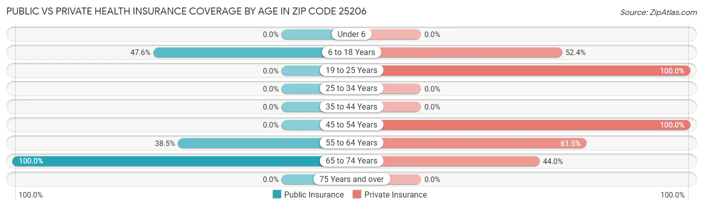 Public vs Private Health Insurance Coverage by Age in Zip Code 25206