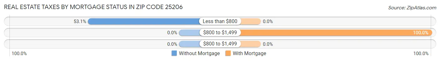 Real Estate Taxes by Mortgage Status in Zip Code 25206