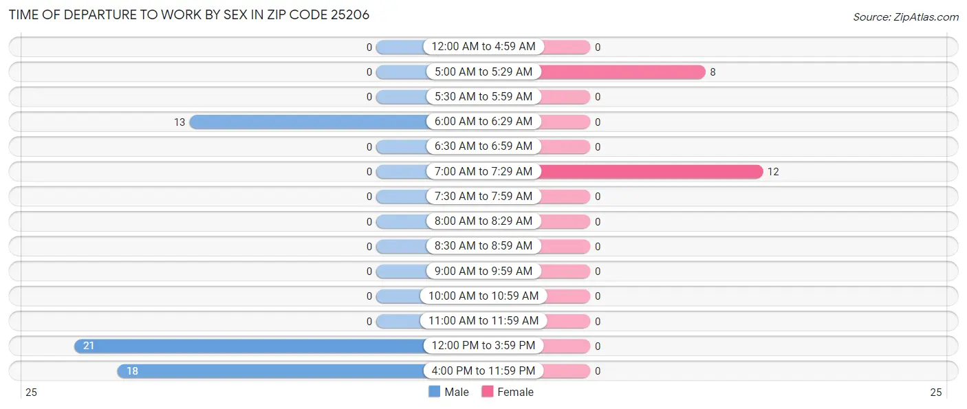 Time of Departure to Work by Sex in Zip Code 25206
