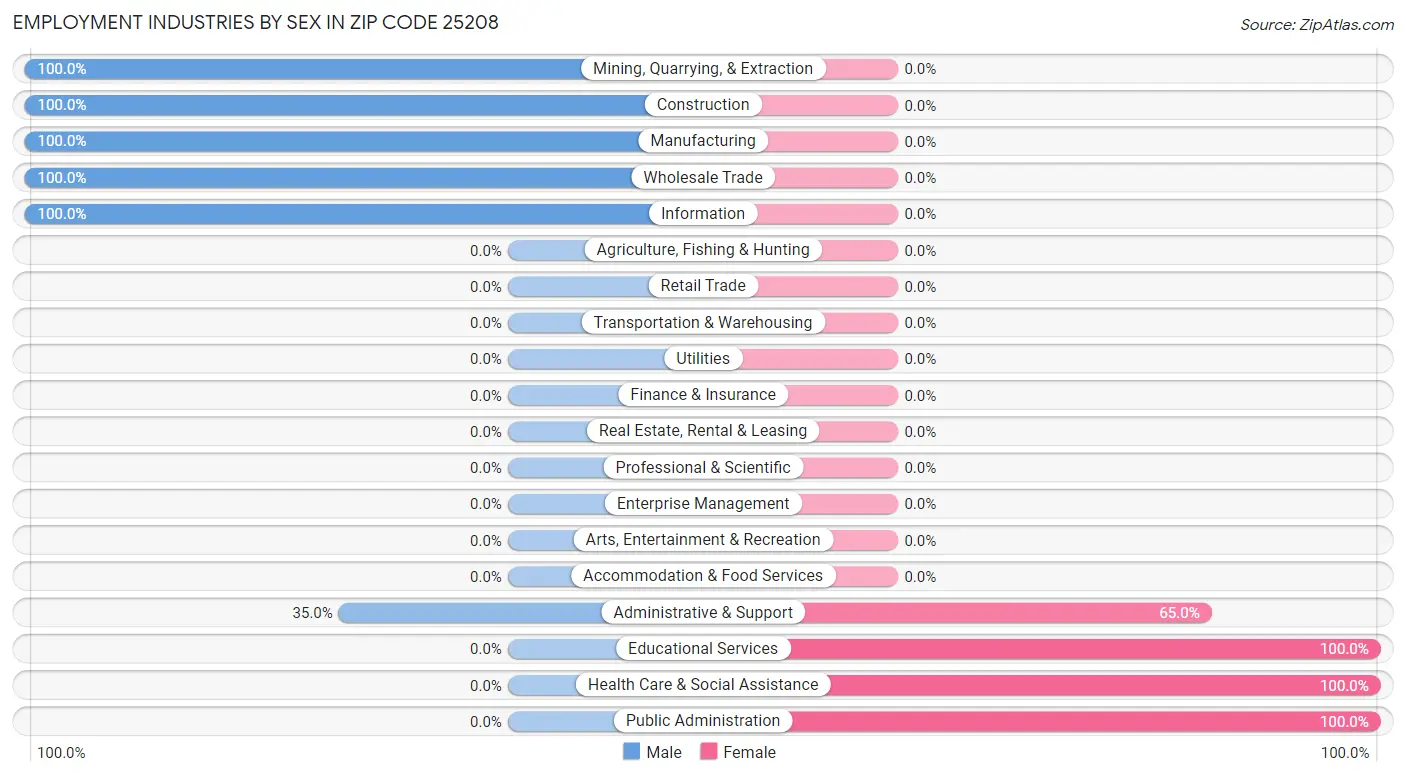 Employment Industries by Sex in Zip Code 25208