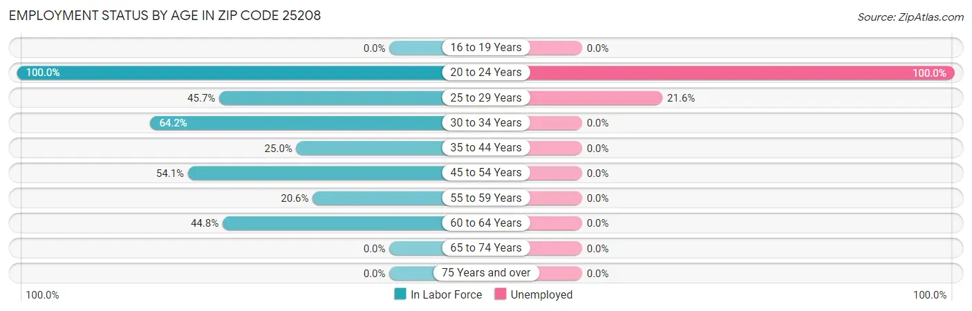 Employment Status by Age in Zip Code 25208