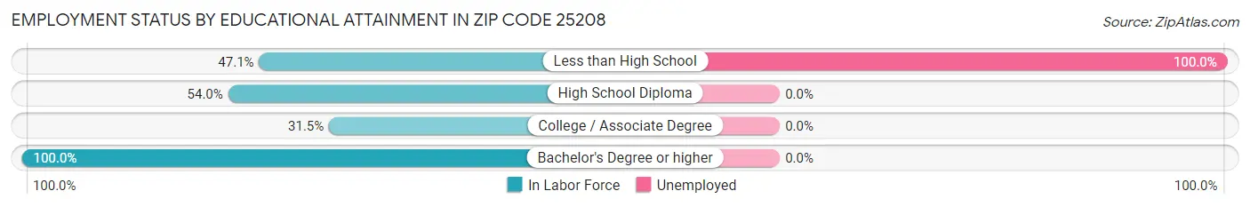 Employment Status by Educational Attainment in Zip Code 25208