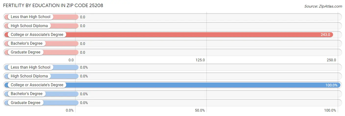 Female Fertility by Education Attainment in Zip Code 25208