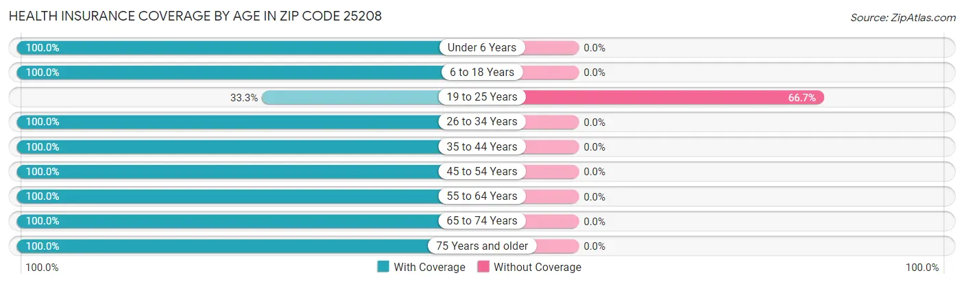 Health Insurance Coverage by Age in Zip Code 25208