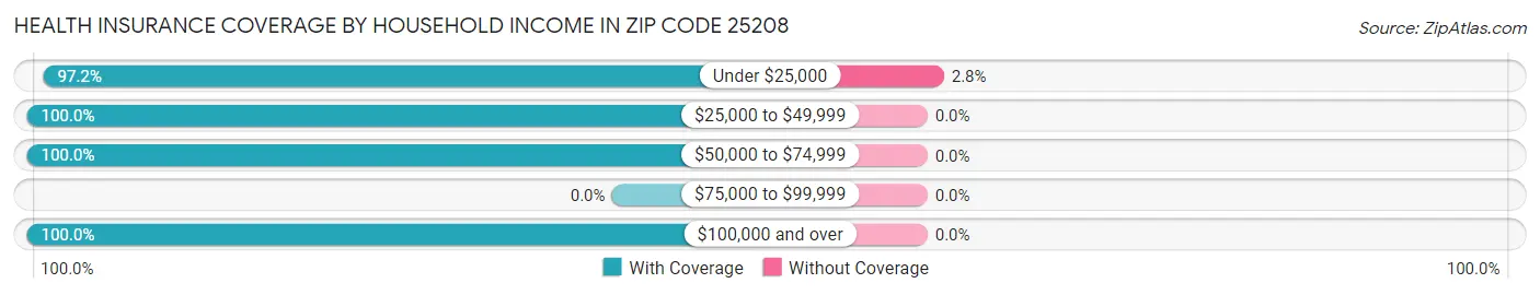 Health Insurance Coverage by Household Income in Zip Code 25208