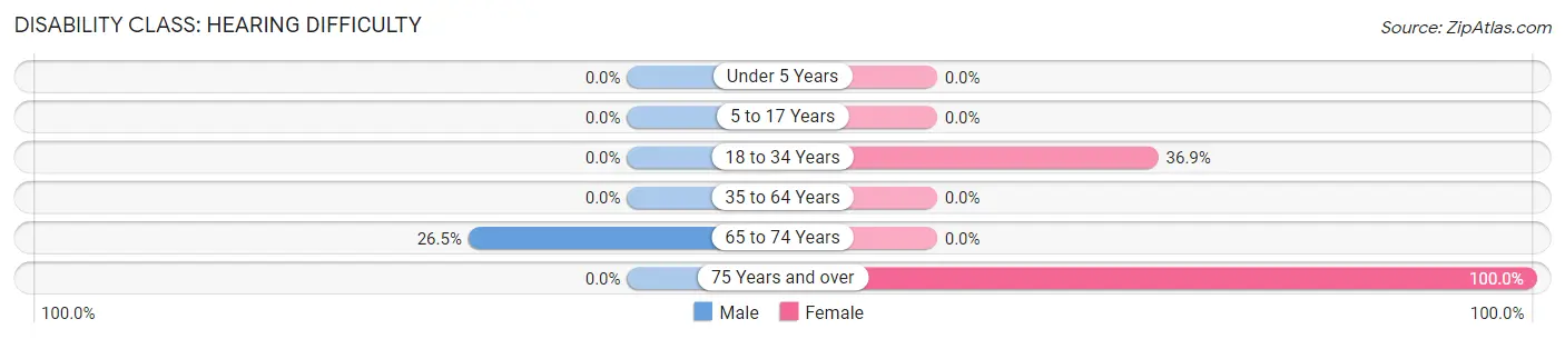 Disability in Zip Code 25208: <span>Hearing Difficulty</span>