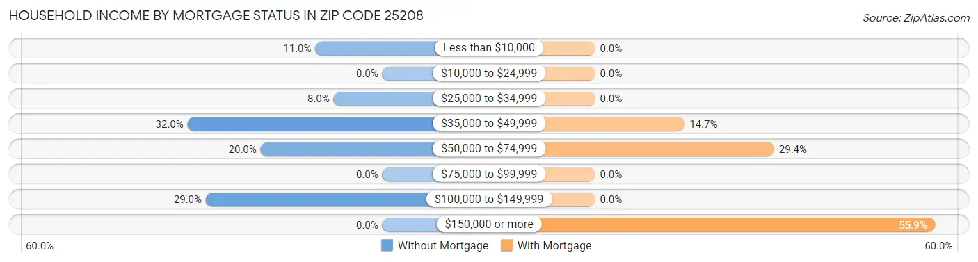Household Income by Mortgage Status in Zip Code 25208