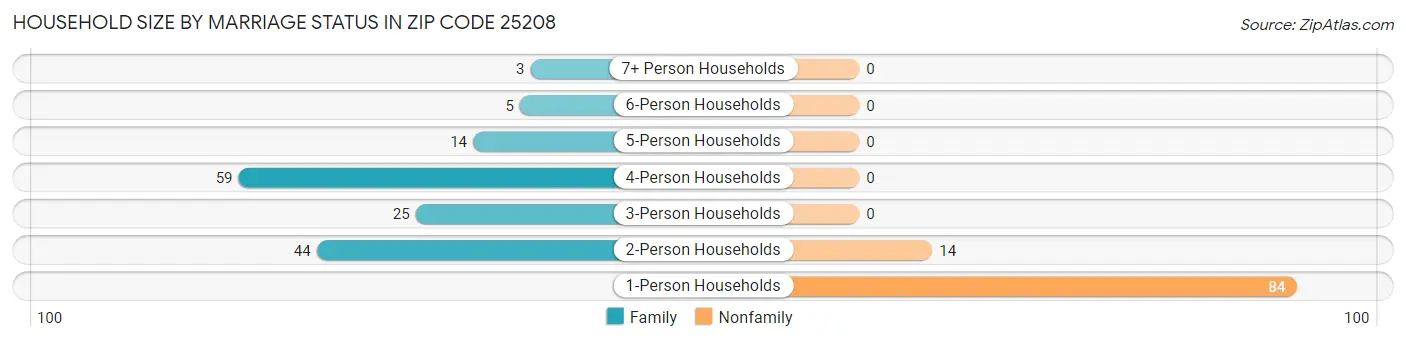 Household Size by Marriage Status in Zip Code 25208