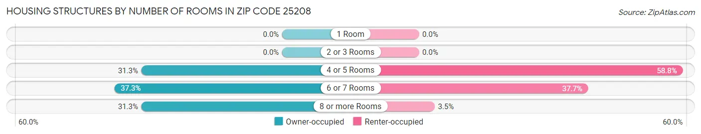 Housing Structures by Number of Rooms in Zip Code 25208