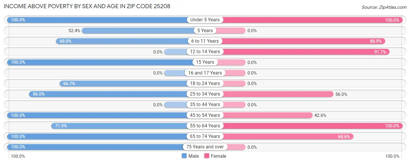 Income Above Poverty by Sex and Age in Zip Code 25208