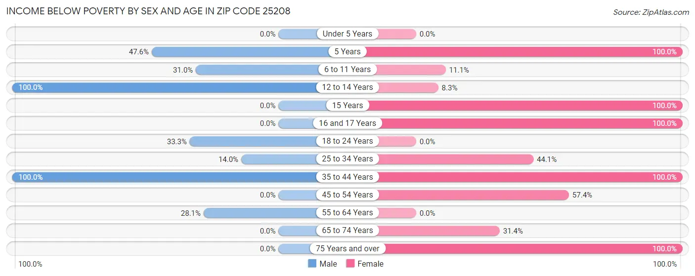 Income Below Poverty by Sex and Age in Zip Code 25208