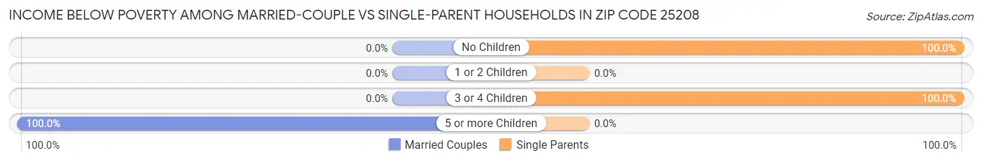 Income Below Poverty Among Married-Couple vs Single-Parent Households in Zip Code 25208