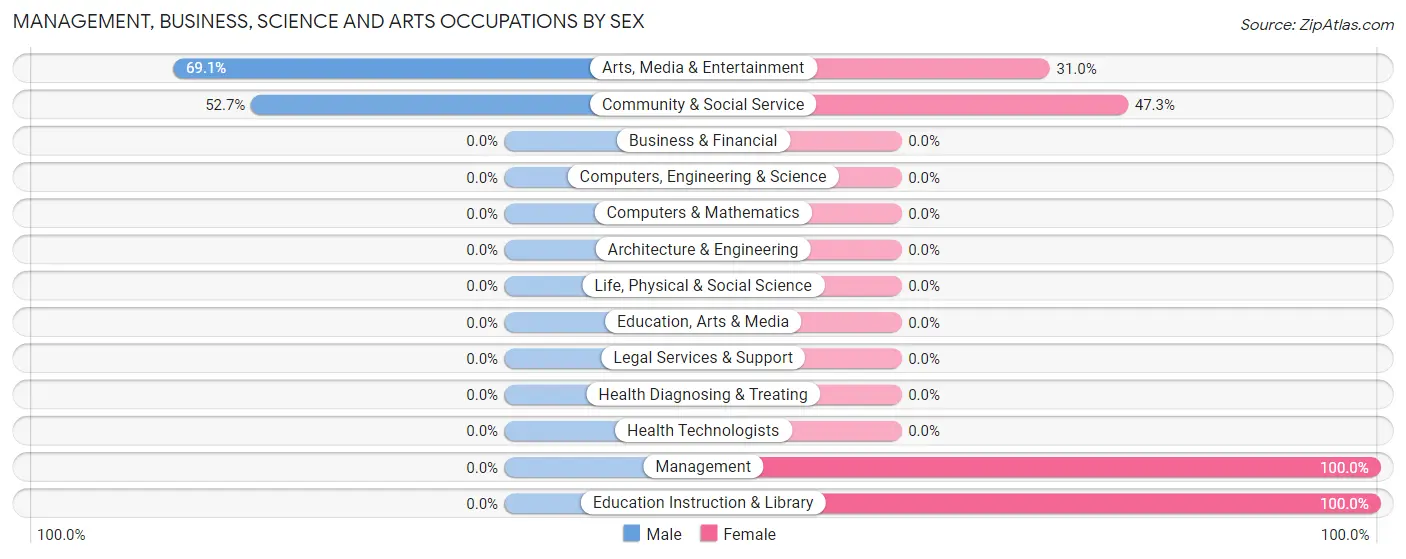 Management, Business, Science and Arts Occupations by Sex in Zip Code 25208