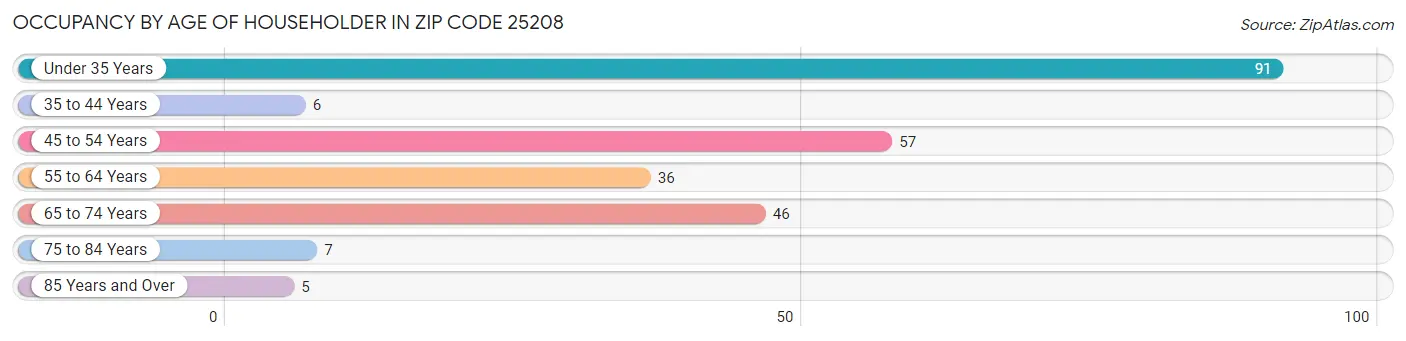 Occupancy by Age of Householder in Zip Code 25208