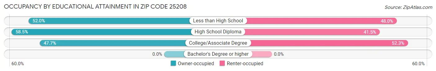 Occupancy by Educational Attainment in Zip Code 25208