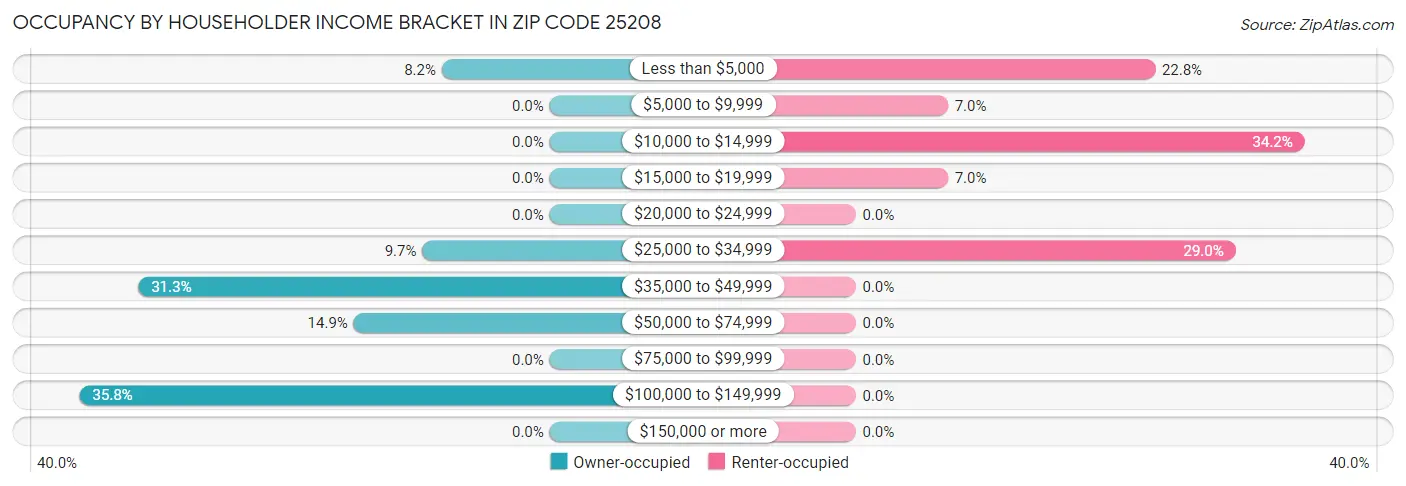 Occupancy by Householder Income Bracket in Zip Code 25208