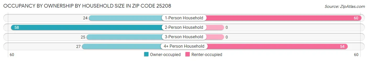 Occupancy by Ownership by Household Size in Zip Code 25208
