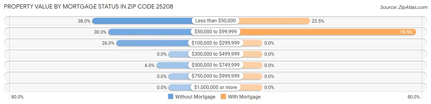 Property Value by Mortgage Status in Zip Code 25208