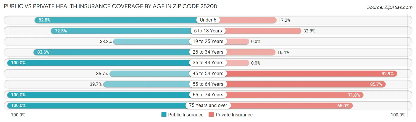 Public vs Private Health Insurance Coverage by Age in Zip Code 25208