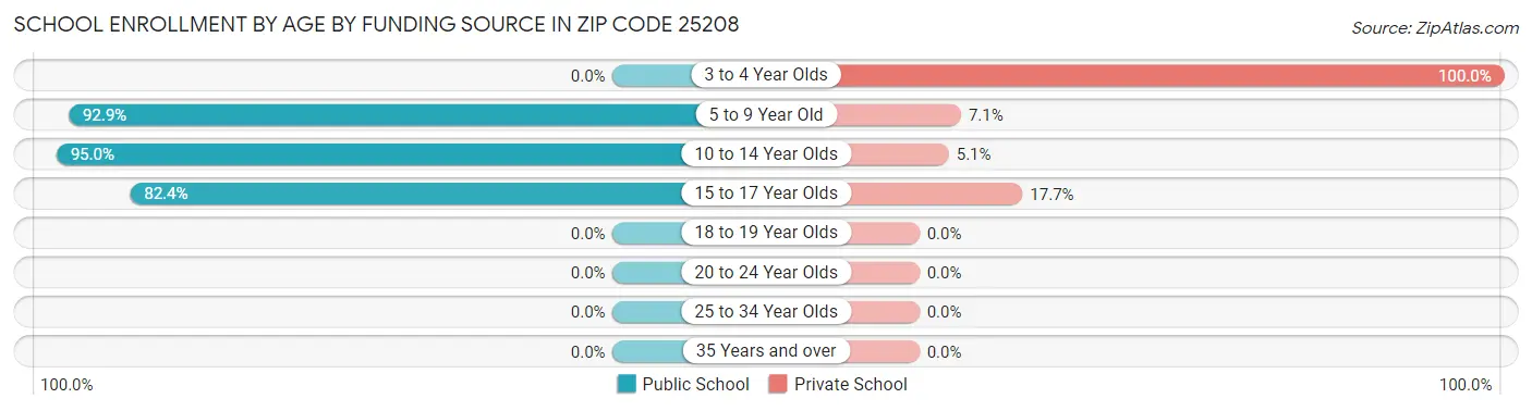 School Enrollment by Age by Funding Source in Zip Code 25208