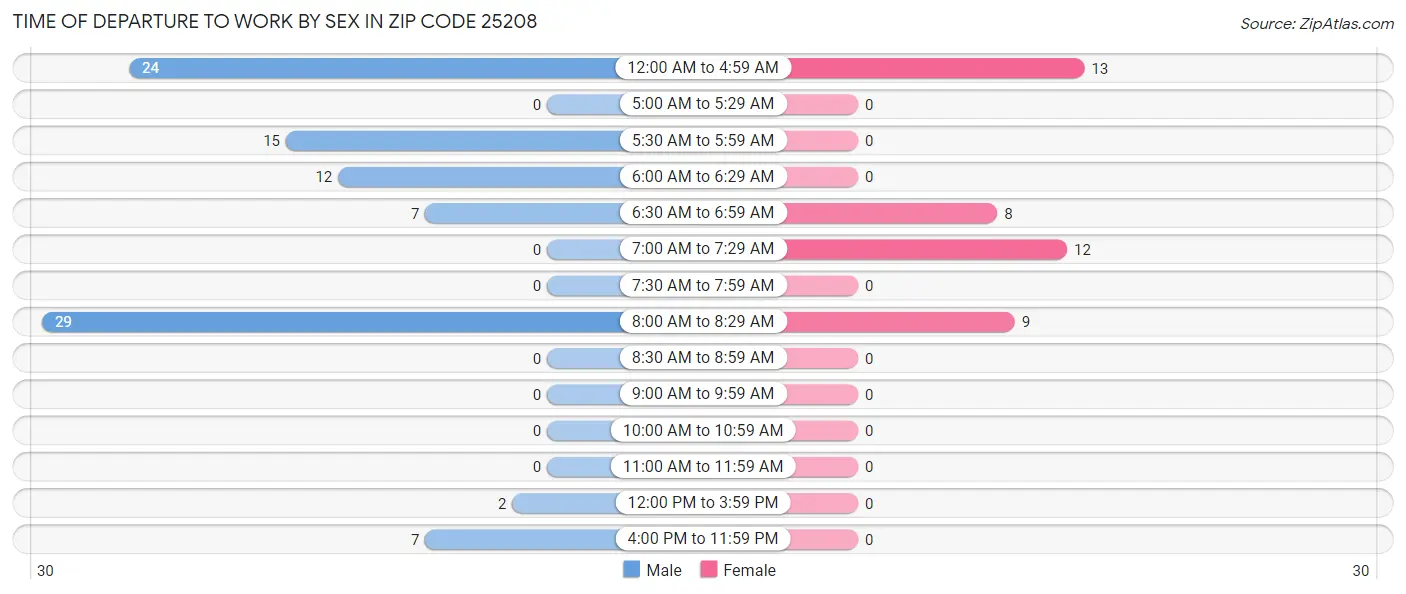 Time of Departure to Work by Sex in Zip Code 25208
