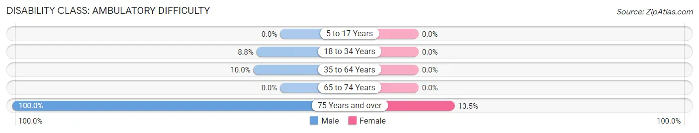 Disability in Zip Code 25209: <span>Ambulatory Difficulty</span>