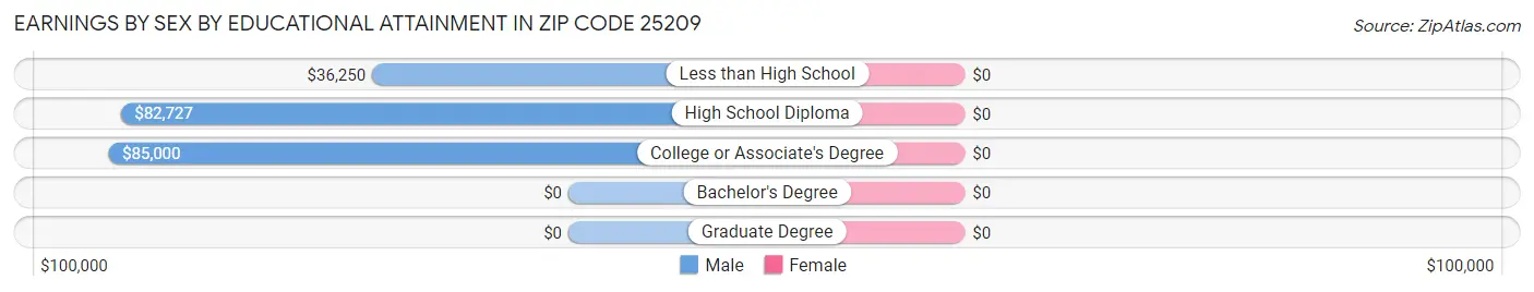 Earnings by Sex by Educational Attainment in Zip Code 25209
