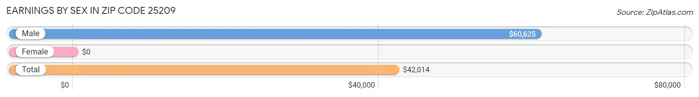 Earnings by Sex in Zip Code 25209