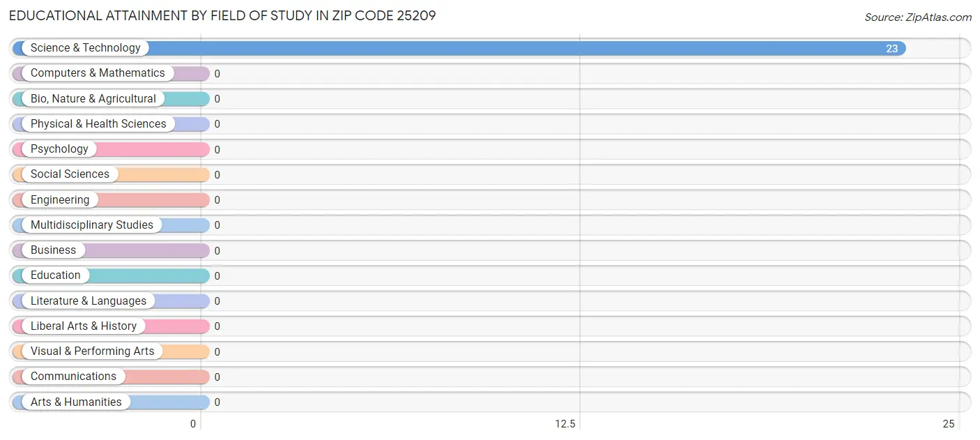 Educational Attainment by Field of Study in Zip Code 25209
