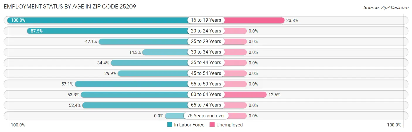 Employment Status by Age in Zip Code 25209