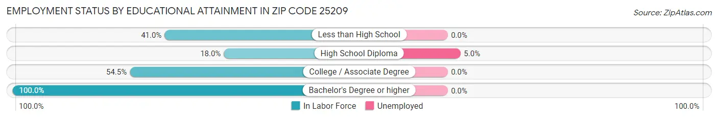Employment Status by Educational Attainment in Zip Code 25209