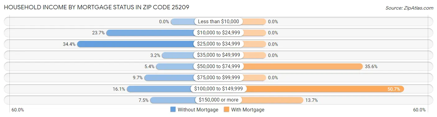 Household Income by Mortgage Status in Zip Code 25209