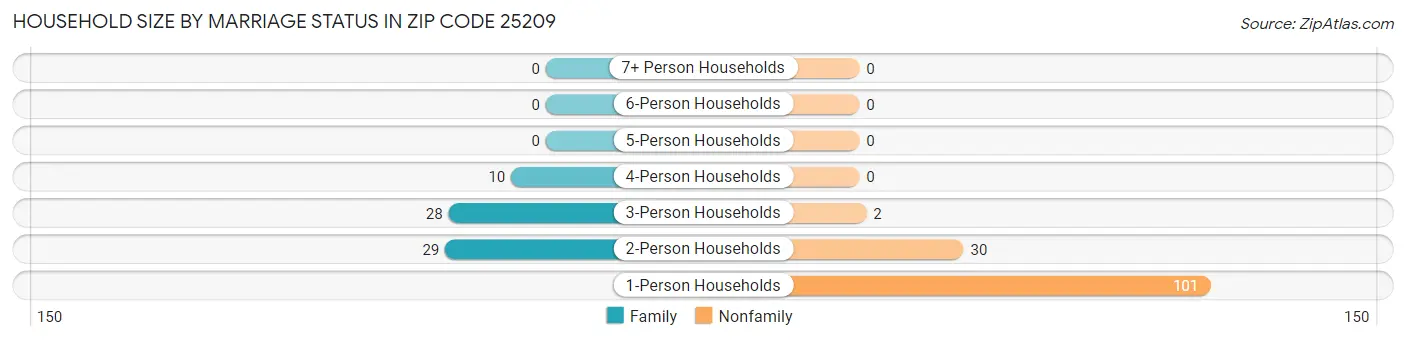 Household Size by Marriage Status in Zip Code 25209