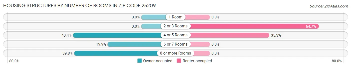 Housing Structures by Number of Rooms in Zip Code 25209