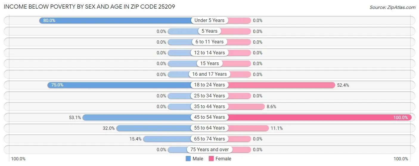 Income Below Poverty by Sex and Age in Zip Code 25209