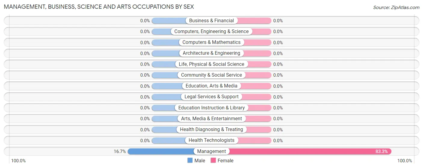 Management, Business, Science and Arts Occupations by Sex in Zip Code 25209