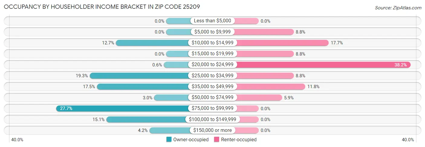 Occupancy by Householder Income Bracket in Zip Code 25209