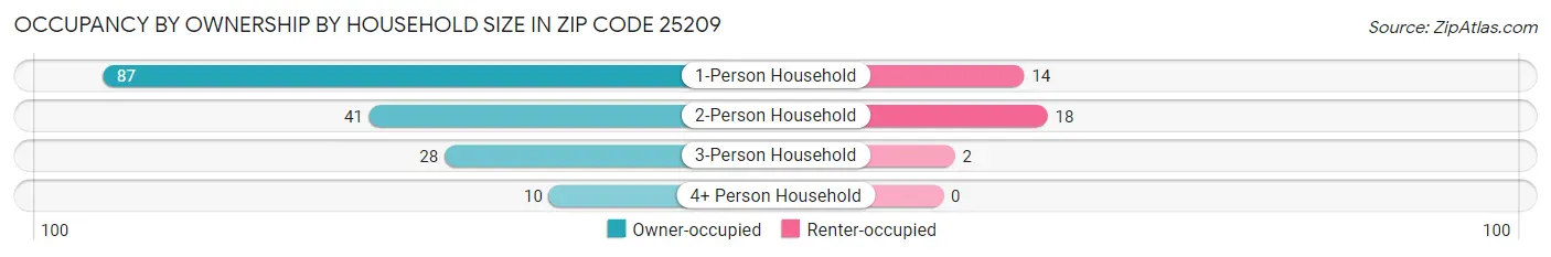 Occupancy by Ownership by Household Size in Zip Code 25209