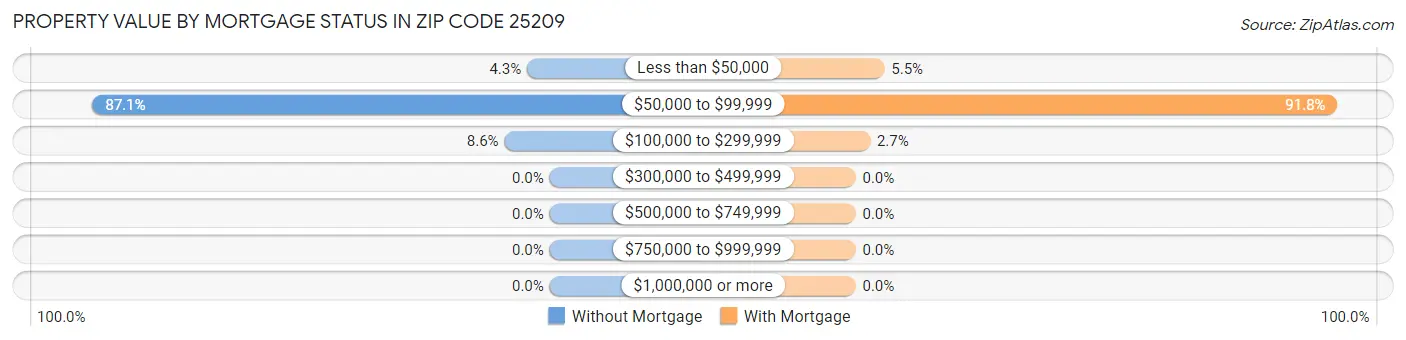 Property Value by Mortgage Status in Zip Code 25209