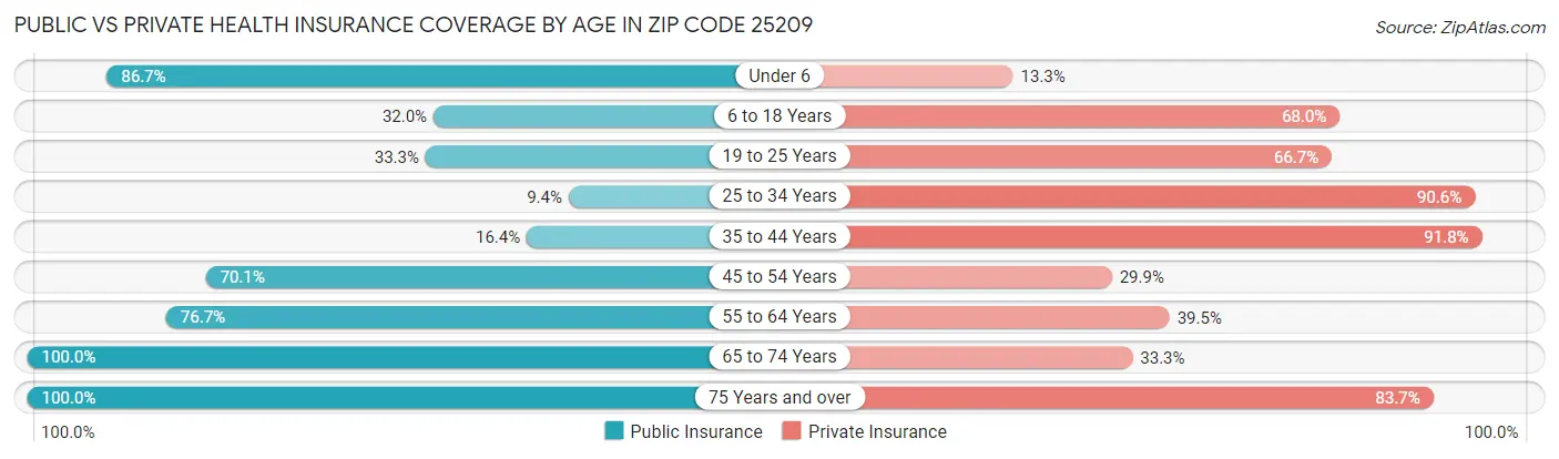 Public vs Private Health Insurance Coverage by Age in Zip Code 25209